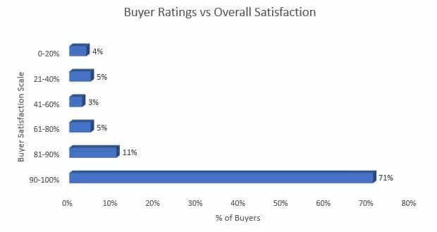 buyer ratings for philips lumea