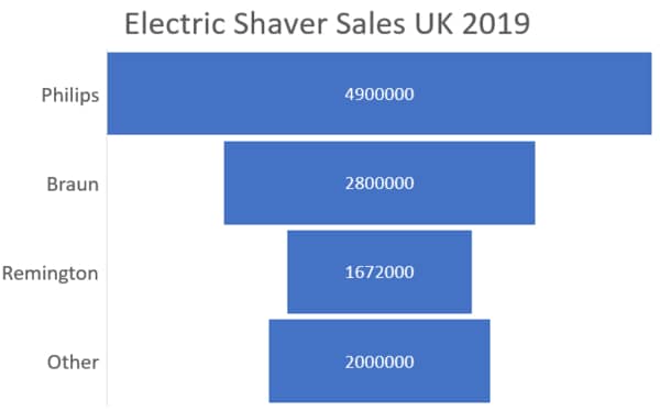 shaver prices compared